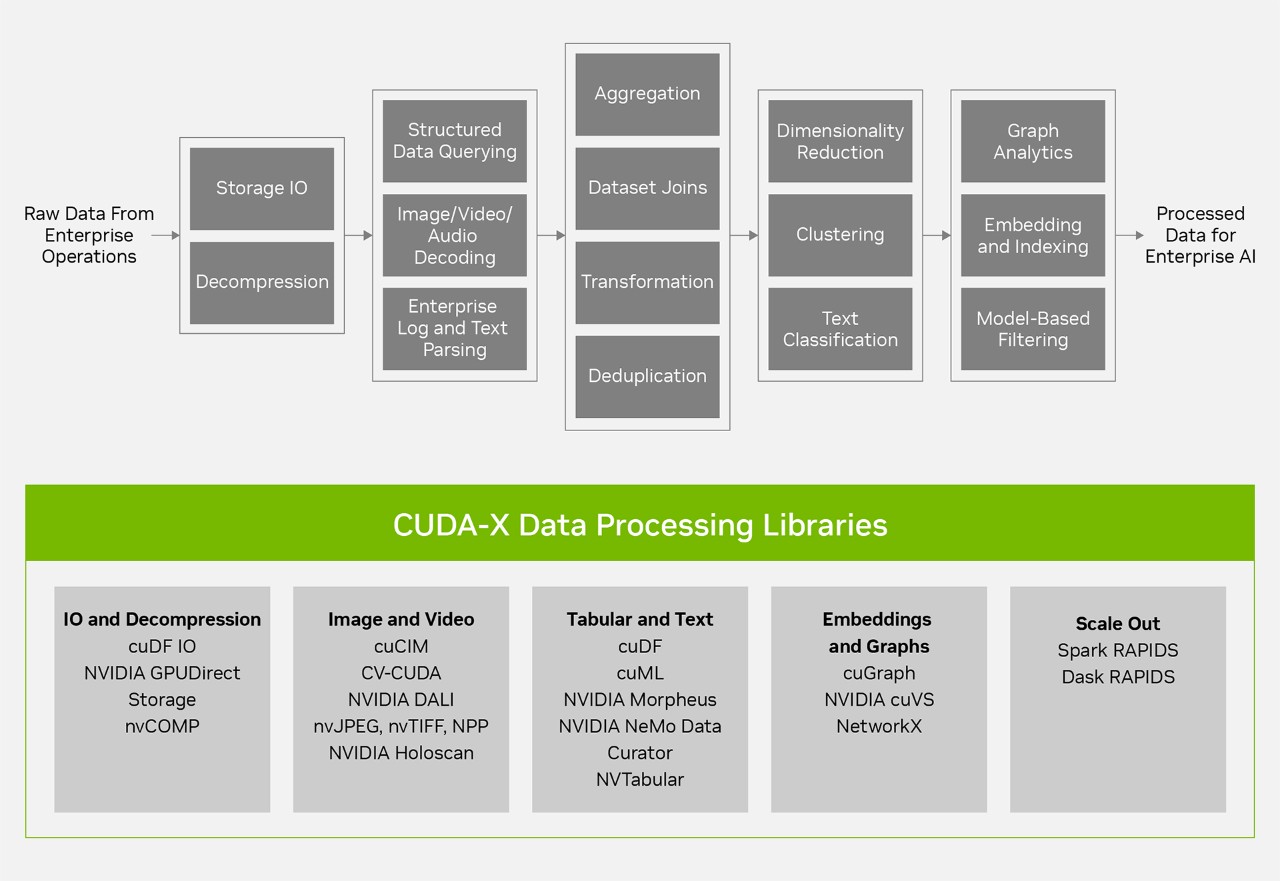 CUDA-X Data Processing